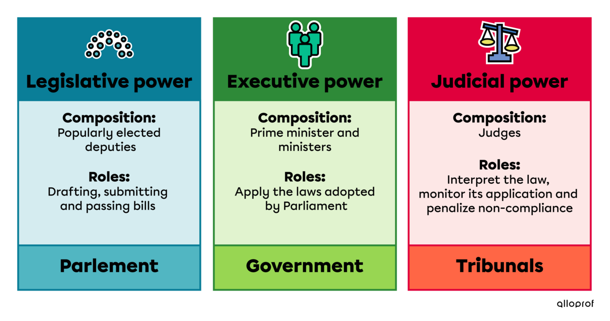 Table summarizing the three powers in Canada.