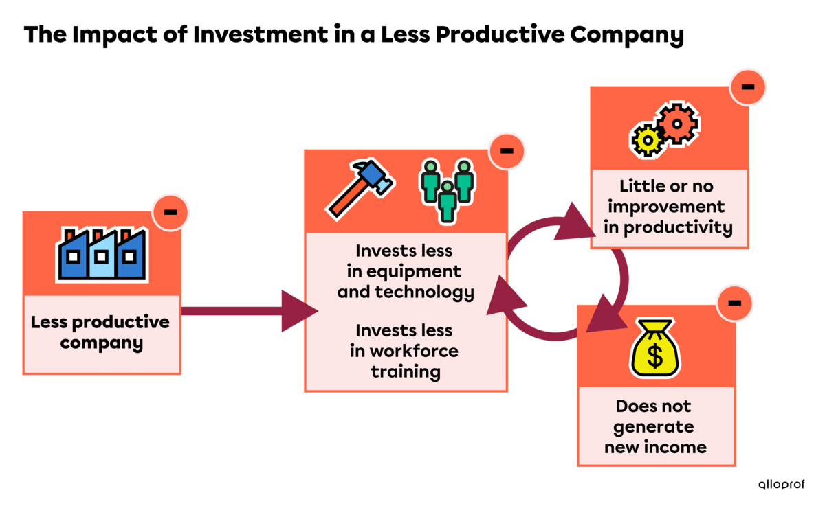The Impact of Investment in a less Productive Company.