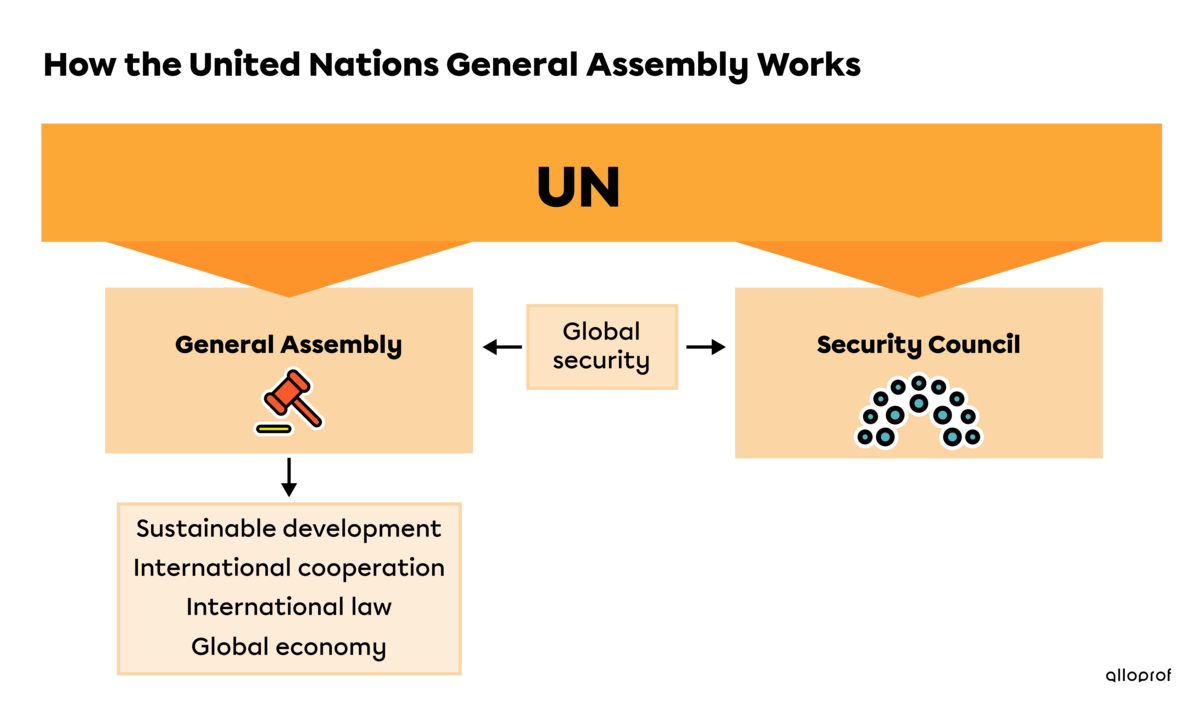 Table illustrating how the United Nations General Assembly works.