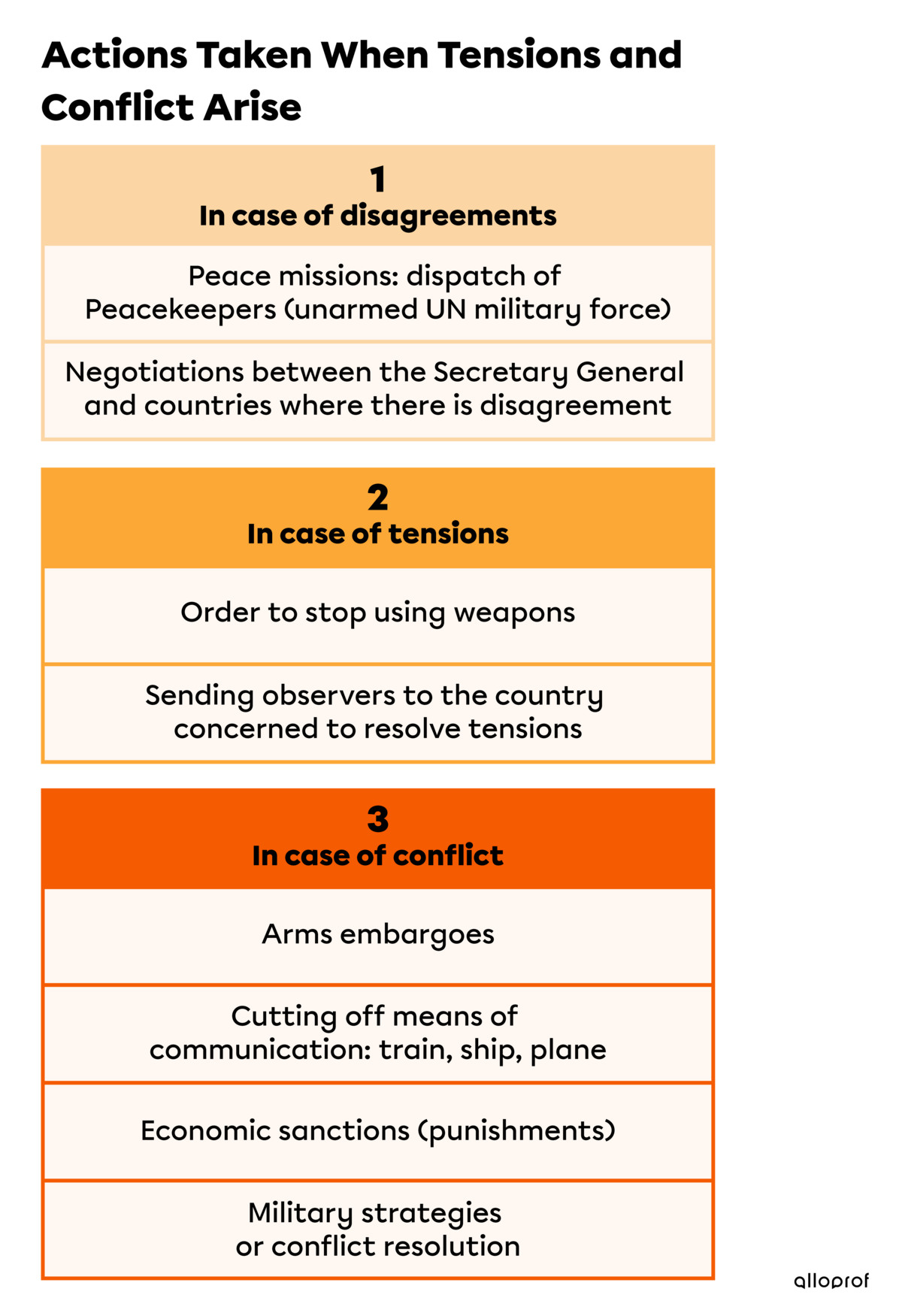 Diagram showing actions to be taken when tensions and conflict arise