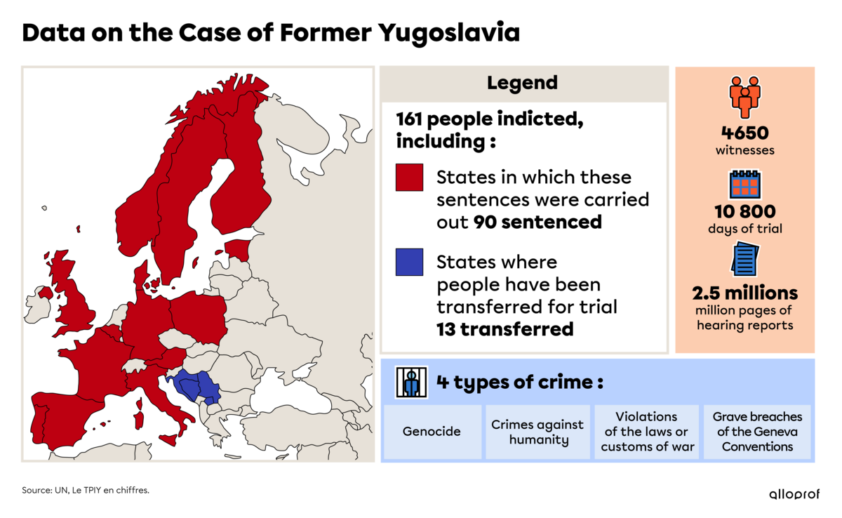 Diagram showing data on the case of former Yugoslavia.