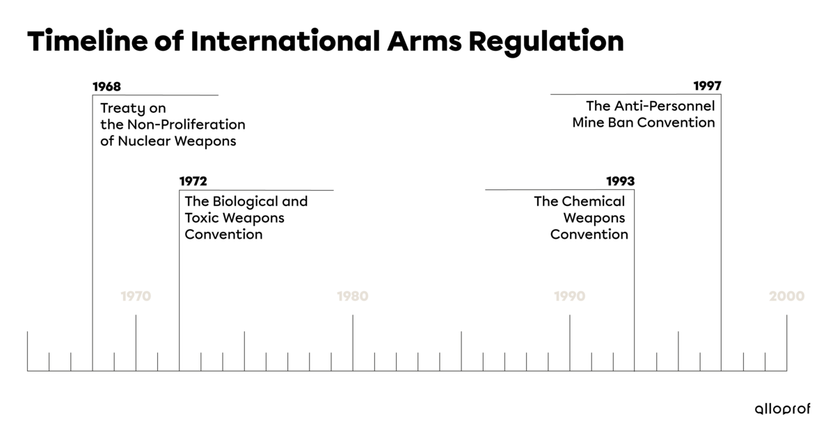 A Timeline of international arms regulations.