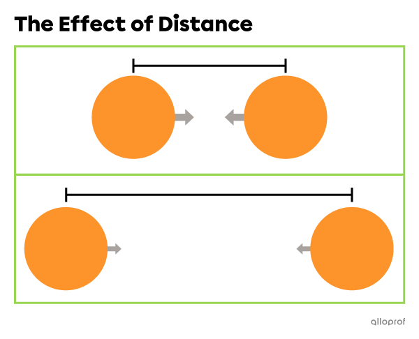 The top and bottom parts of the image each show two horizontally aligned spheres of the same size and colour. Each sphere has an arrow pointing towards the other sphere. The two spheres in the upper part of the image are closer together than the two spheres in the lower part of the image. The arrows at the top of the image are larger than those at the bottom.