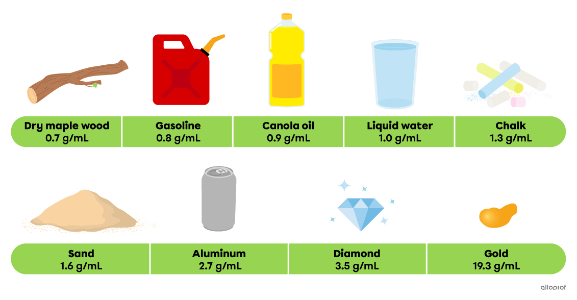 Dry maple wood has a density of 0.7 g/mL. Gasoline has a density of 0.8 g/mL. Canola oil has a density of 0.9 g/mL. Liquid water has a density of 1.0 g/mL. Chalk has a density of 1.3 g/mL. Sand has a density of 1.6 g/mL. Aluminum has a density of 2.7 g/mL. Diamond has a density of 3.5 g/mL. Gold has a density of 19.3 g/mL.