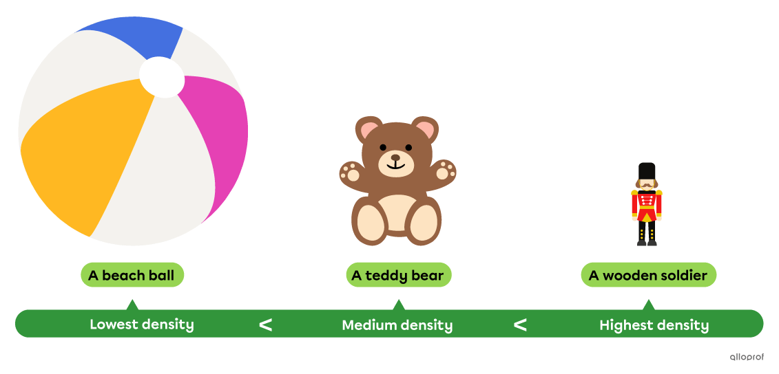 The beach ball is the least dense object, followed by the teddy bear and the wooden soldier.