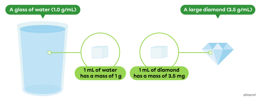 A small cube of 1 mL of water weighs 1.0 g. A small cube of 1 mL of diamond  weighs 3.5 g.