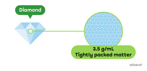 Diamonds are dense, which means that their matter is tightly packed together. Diamonds have a density of approximately 3.5 g/mL.