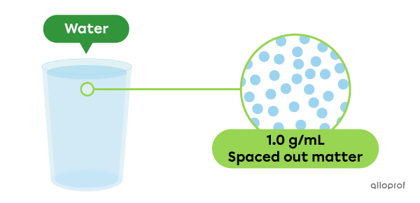 Liquid water is less dense than diamond, which means that its matter is more spread out. Liquid water has a density of approximately 1.0 g/mL.