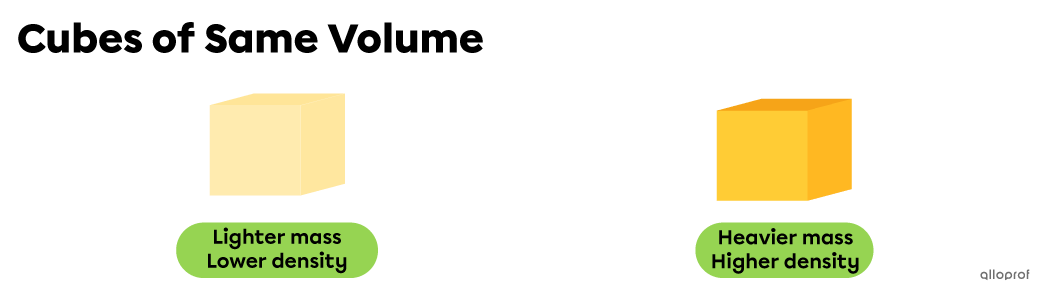 These two cubes have the same volume. However, they do not have the same mass. The cube on the left is lighter and also has the lowest density. We say that it is the least dense. The cube on the right is heavier and also has the highest density. We say that it is the most dense.