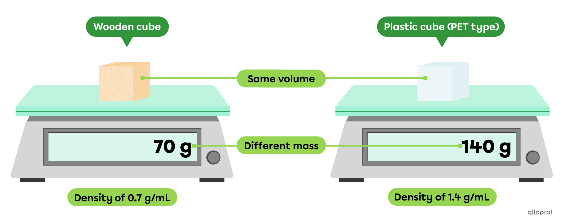 A wooden cube and a plastic cube have the same volume. The wooden cube is lighter and less dense than the plastic cube, which is also heavier.
