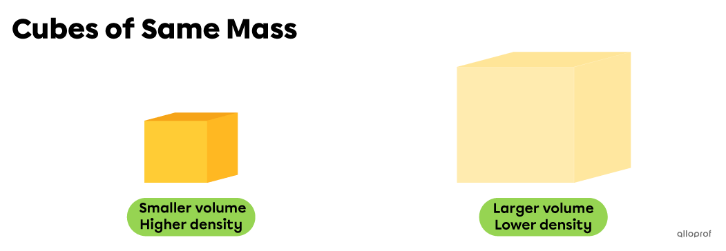 These yellow cubes are solids that have the same mass. However, they do not have the same volume. The largest cube is also the one with the smallest density. We say that it is the least dense. The smallest cube is also the one with the highest density. We say that it is the most dense. 