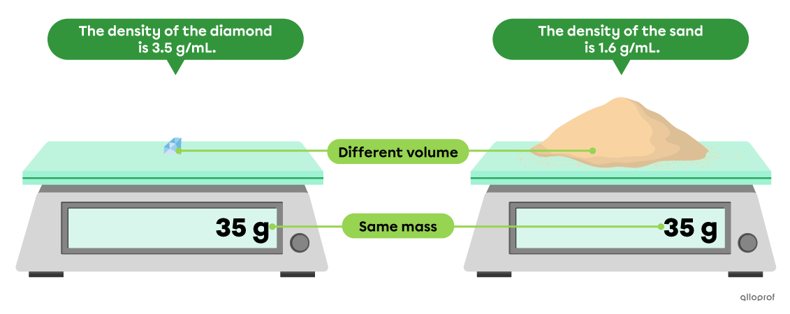 A diamond and a pile of sand have the same mass. The diamond, which is smaller, is more dense than the sand, which also has a larger volume.
