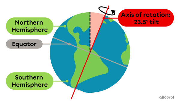 The Earth’s axis of rotation is an imaginary line around which the Earth rotates.  It is tilted approximately 23.5° away from vertical.