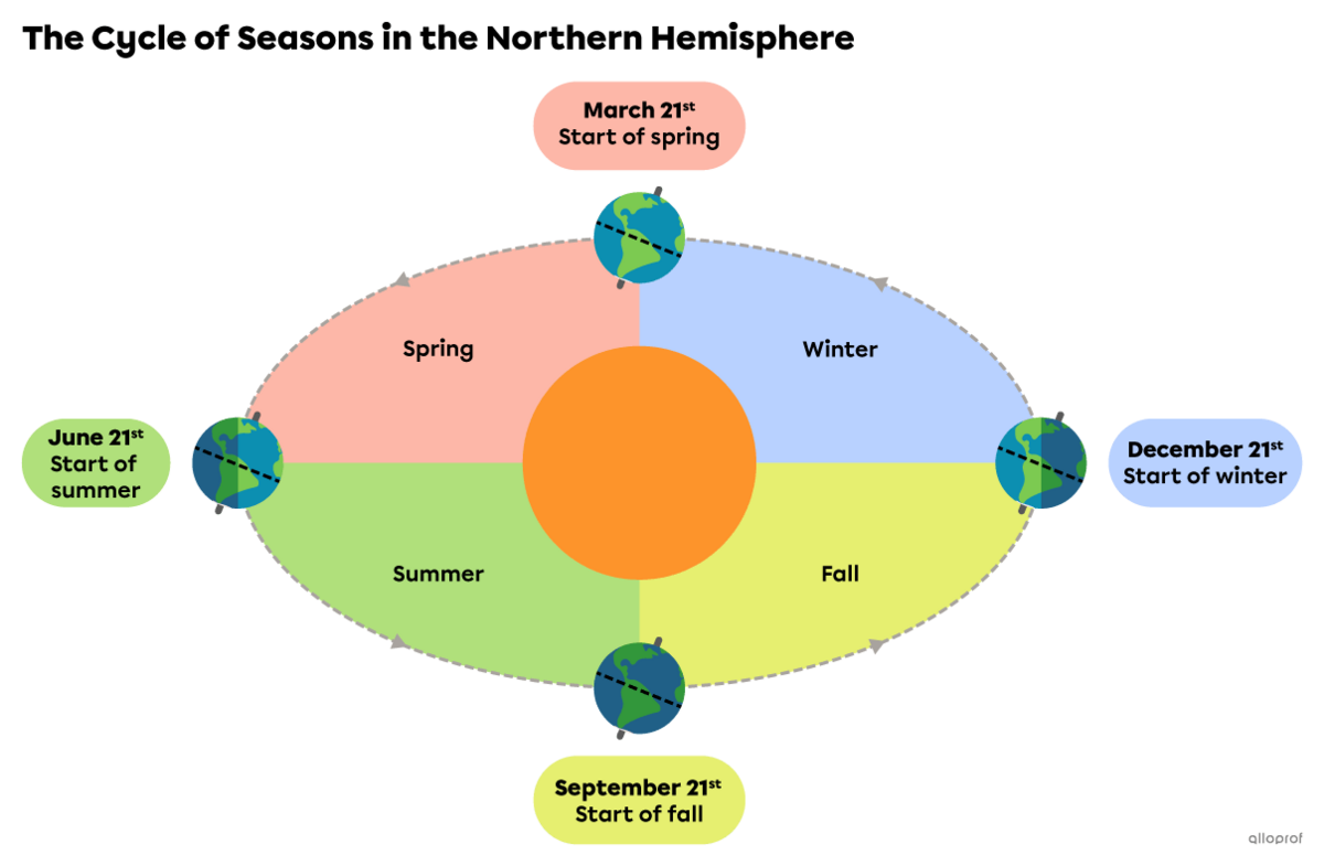 Diagram of the four seasons of the year, showing the different positions of the Earth as it revolves around the Sun. The start dates of each season are indicated.