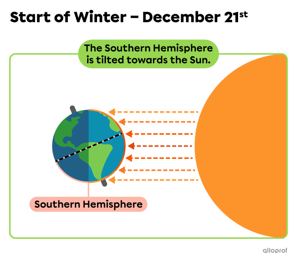 Diagram of the Earth’s position relative to the Sun on the first day of winter in the Northern Hemisphere, illustrating the Earth’s tilt and the intensity of sunlight.