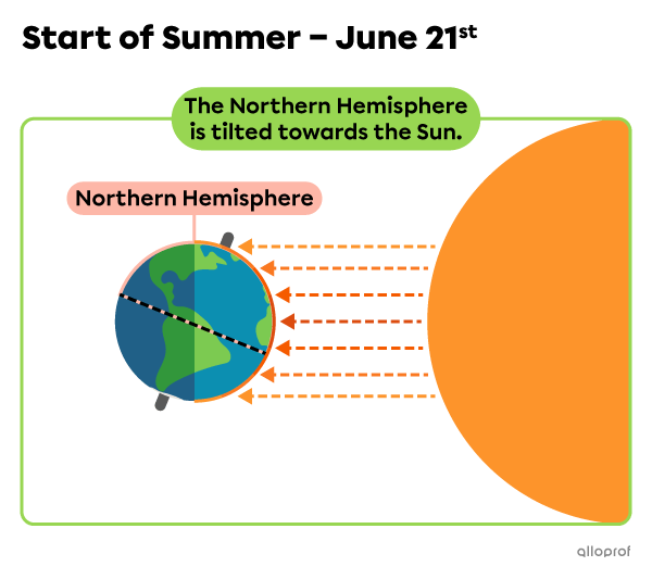 Schéma de la position de la Terre par rapport au Soleil lors de la première journée de l’été en Amérique du Nord, illustrant l’inclinaison de la Terre et l’intensité des rayons solaires.