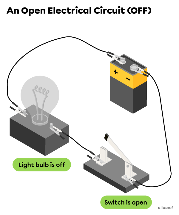 When the switch is open, it is not in contact with any conductive part of the circuit. The circuit is open. Electrons do not flow through the circuit. The light bulb is off.