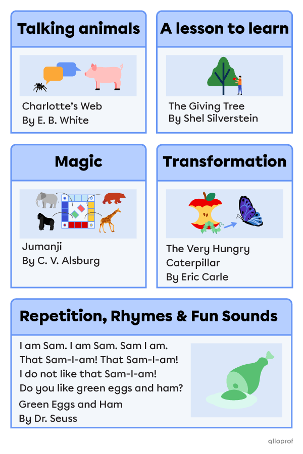 Common elements found in picture books. It includes talking animals as in “Charlotte’s Web” by E. B. White. Learning a lesson as in “The Giving Tree” by Shel Silverstein. Magic, as in “Jumanji” by C. V. Alsburg. Repetition, rhymes and fun sounds as in “Green Eggs and Ham” by Dr. Seuss. Transformation as in “The Very Hungry Caterpillar” by Eric Carle.
