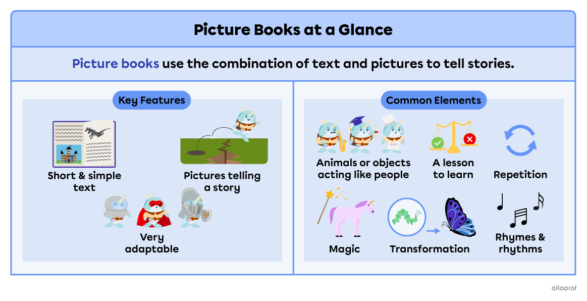 Summary of picture book features and common elements. Picture books use short and simple text, the pictures that tell a story and they can be adapted  to any genre. The elements commonly found in picture books are animals or objects acting like people, learning a lesson, repetition, magic, transformation, rhymes and rhythms.