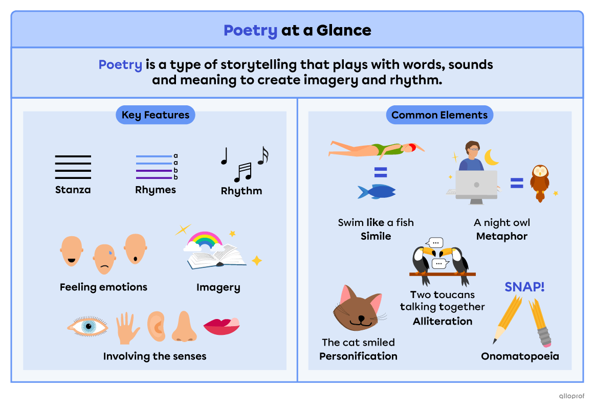 Summary of the poetry text type features. The key features of poetry are that it’s built using stanzas, rhymes and rhythms. It makes you feel emotions, involves the 5 senses and creates a lot of imagery. It also uses figurative language. Simile example: “swim like a fish.” Metaphor example: “being a night owl.” Alliteration example with the letter “t”: “two toucans talking together.” Personification example: “the cat smiled.” Onomatopoeia example: the sound of a pencil breaking, “SNAP!”