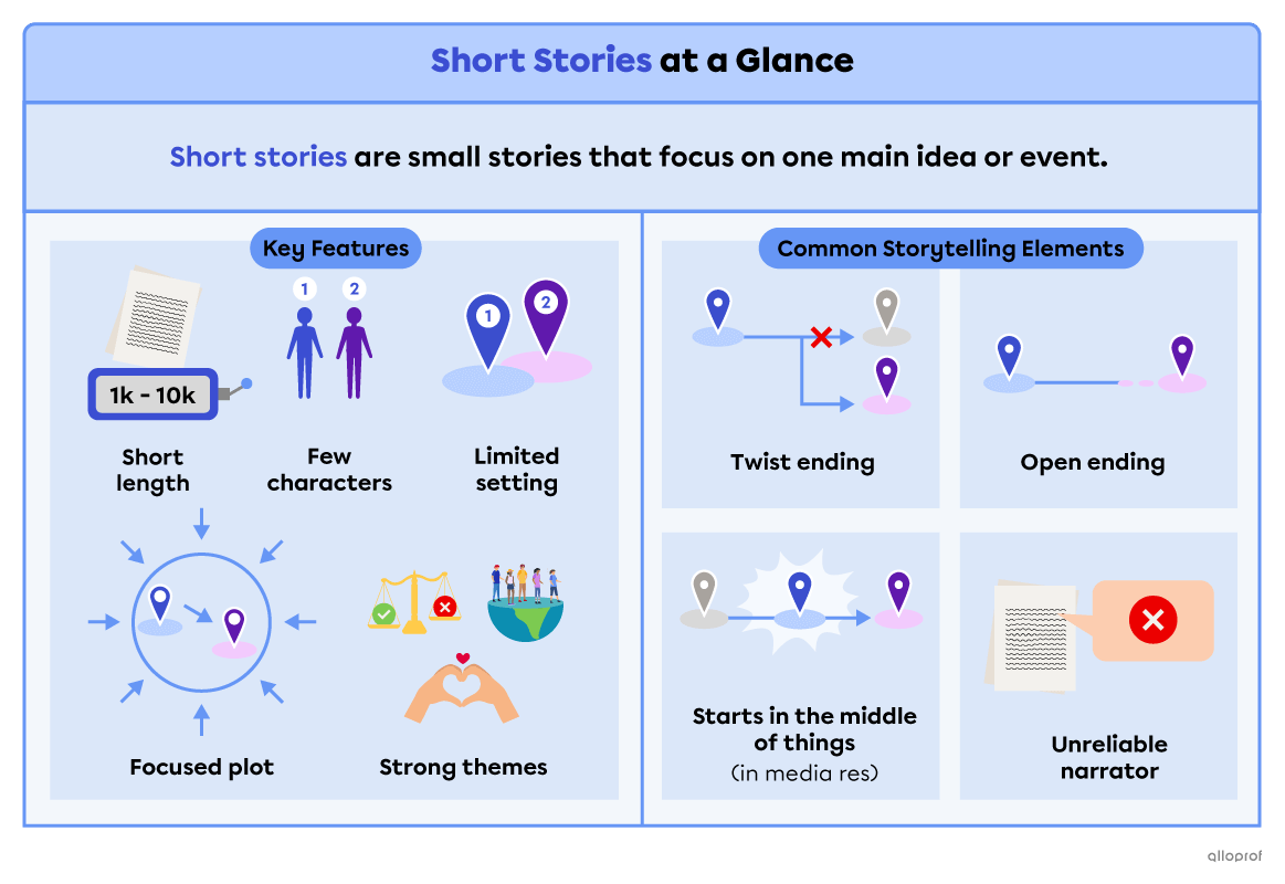 Summary of the short story features and the common elements. The key features are short length (under 1000 words), few characters, limited settings, the plot being focused and strong themes like justice, love and belonging. The common elements are twist endings, open endings, starting in the middle of things and having an unreliable narrator.