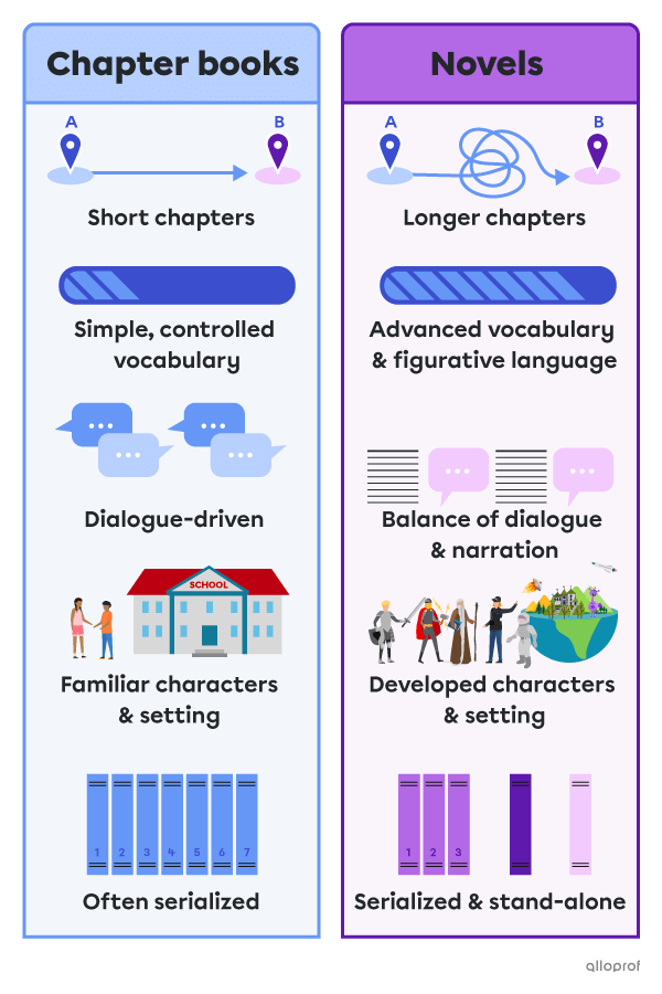 A comparison between elements found in chapter books and novels. A simple path and a complicated one representing short chapters vs longer chapters. A difficulty level bar representing low difficulty for simple vocabulary and another with high difficulty representing advanced vocabulary and figurative language. Speech bubbles that represent dialogue-driven text. Characters showing kids on one side vs a variety of different characters on the other. A setting comparison of a school vs the planet Earth with a 