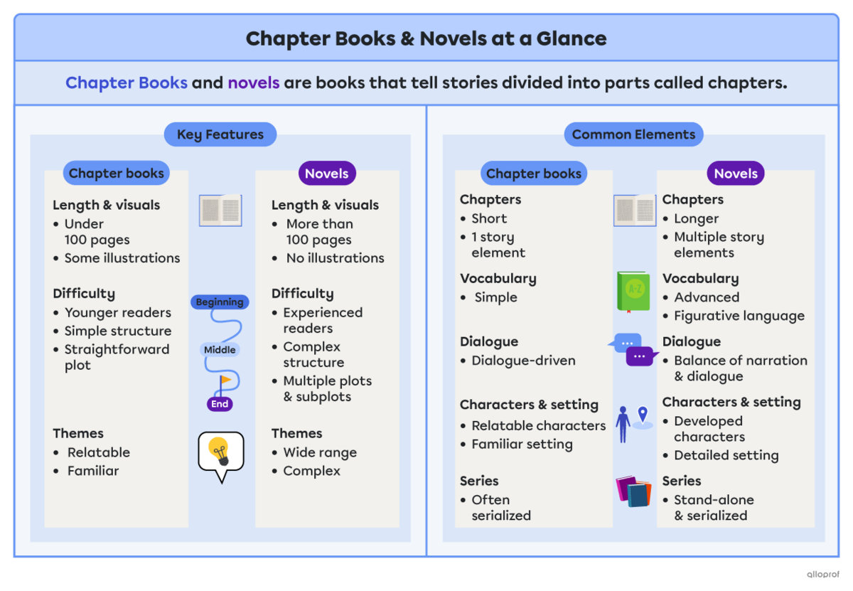 Summary of the chapter book and novel features and the common elements found in them. Chapter book features include being under 100 pages long; they contain some illustrations; they are for younger readers, written with simple structures and straightforward plots; they contain themes that are relatable and familiar. Novel features include being more that 100 and pages long and having few or no illustrations; they are for more experienced readers, with complex structures featuring multiple plots and subplots
