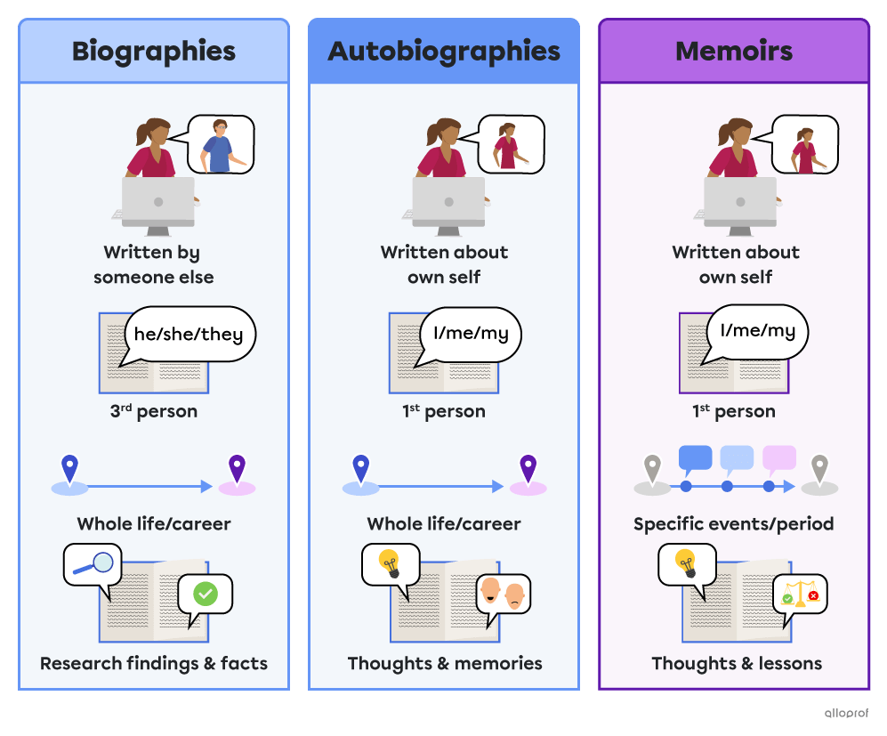 Difference between biographies, autobiographies and memoirs. In biographies, the stories are told by another person, they use the 3rd person (he, she, they), cover a whole life or career, require research and contain facts. In autobiographies, authors write about themselves, use the 1st person (I, me, my), cover their whole life or career and contain thoughts and memories. In memoirs, authors write about themselves, use the 1st person (I, me, my), cover specific events or periods and contain thoughts and le