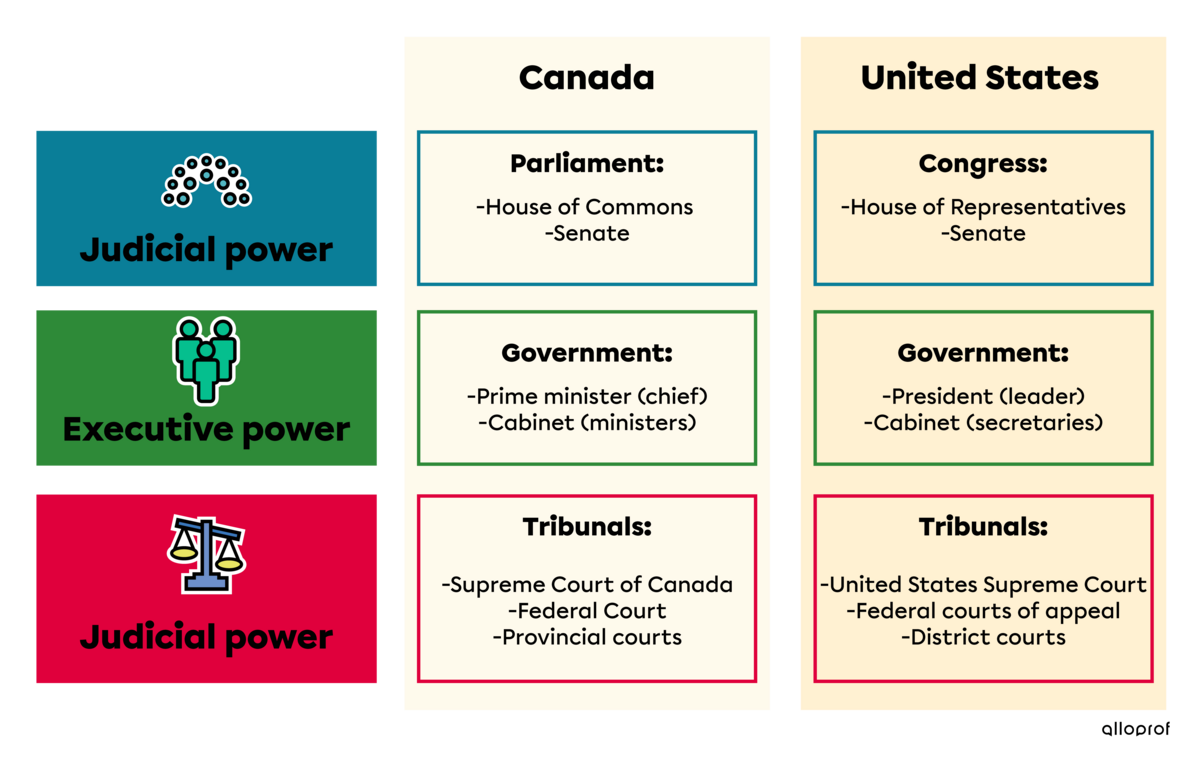 Comparison between Canadian and US institutions.