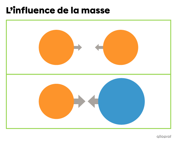 The top part of the image shows two horizontally aligned spheres of the same size and colour. Each sphere has an arrow pointing towards the other sphere. The two arrows are identical in appearance, but point in opposite directions. The bottom part of the image shows two horizontally aligned spheres of different colours and sizes. One of the spheres is the same size as the spheres in the upper image, while the other has a larger diameter. Each sphere has an arrow pointing towards the other sphere. The two ar