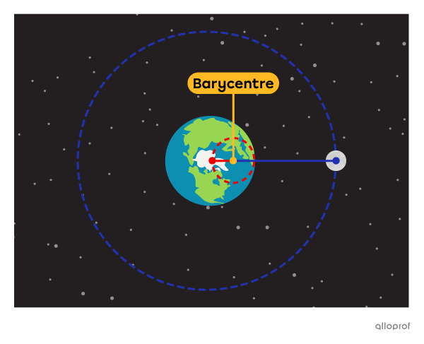 The orbits of the Earth and Moon are represented by dotted ellipses. The barycentre is indicated by a yellow dot located at the shared centre of the two ellipses.