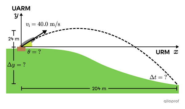 A cannonball is launched obliquely from the top of a hill with an initial velocity, vi, of 40.0 metres per second at an unknown angle, theta. The motion of the cannonball is represented by a parabola. On the y-axis, the vertical motion corresponds to a UARM. The maximum height reached by the ball is 24 metres. The height of the hill, delta y, is unknown. On the x-axis, the horizontal motion corresponds to a URM. The range of the cannonball is 204 metres. The time variation, delta t, is unknown.