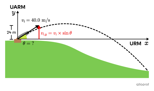 A cannonball is launched obliquely from the top of a hill at an initial velocity, vi, of 40.0 metres per second at an angle, theta, of 32.8 degrees. The motion of the cannonball is represented by a parabola. On the y-axis, the vertical motion corresponds to a URM. The maximum height reached by the ball is 24 metres. The vertical component of the initial velocity, viy, is equal to the initial velocity, vi, multiplied by the sine of the angle theta.