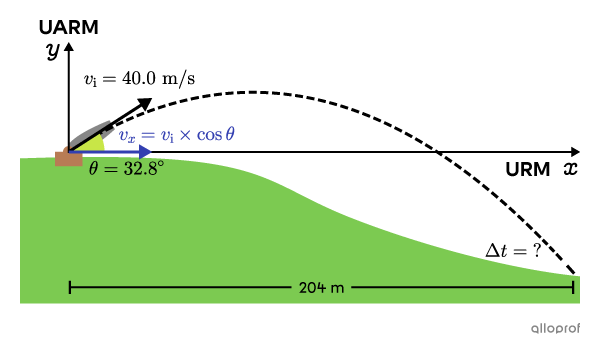 A cannonball is launched obliquely from the top of a hill at an initial velocity, vi, of 40.0 metres per second at an unknown angle, theta. The motion of the cannonball is represented by a parabola. On the x-axis, the horizontal motion corresponds to a URM. The horizontal component of the velocity, vx, is equal to the initial velocity, vi, multiplied by the cosine of the angle theta. The range of the ball is 204 metres. The flight time of the ball, delta t, is unknown.