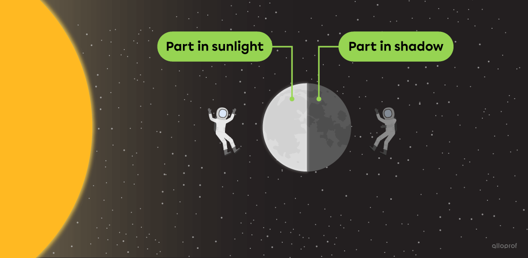 Two astronauts on either side of the Moon. Half of the Moon is illuminated by the Sun, and the other half is in shadow.
