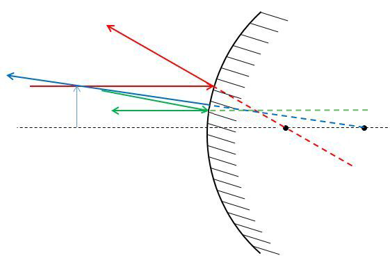 Convex mirror (Diverging).