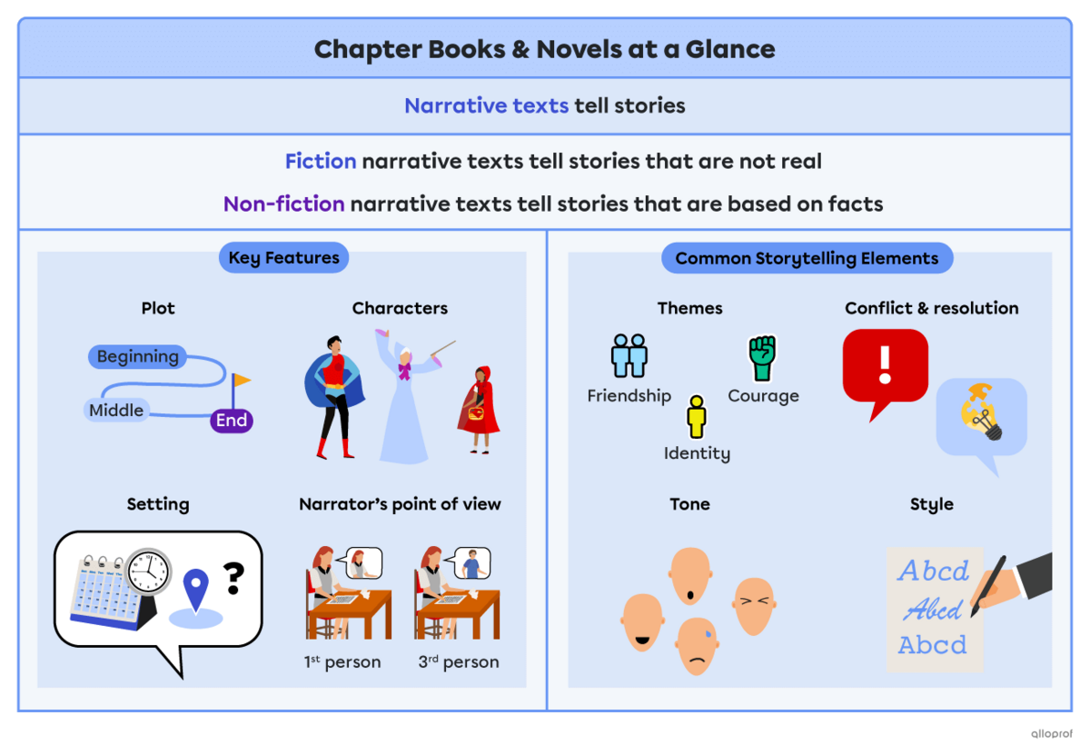 Summary of the features and common elements found in narrative texts. Narrative texts can be fiction: texts that tell stories that are not real, or non-fiction: texts that tell stories based in facts. Summary of the features of narrative texts: there’s a plot, with a beginning, a middle and an end. There are characters, the ones illustrated are Little Red Riding Hood, a king and the Big Bad Wolf. There’s the setting that tells us where and when the story takes place. There’s the narrator’s point of view tha