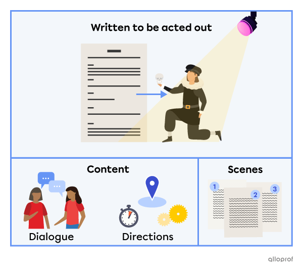 Picture of a script and an actor performing to show that scripts and plays are written to be acted out. Two characters with speech bubbles to represent dialogue. Directions are represented by a clock, a map pin and a gear. The senses are represented by a stack of numbered pages.