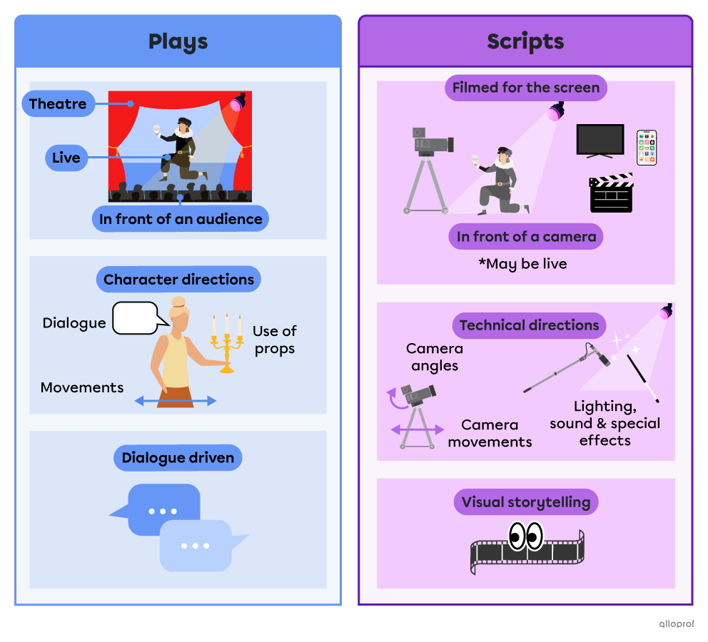 A comparison between plays and scripts. For plays, an actor is performing on stage in front of an audience in a theatre, and for scripts an actor is performing in front of a camera for the screen. For directions in a play, an actor is speaking (speech bubble), holding a candlestick (a prop) and walking (movement). For directions in scripts, a camera is tilted and moving (camera angles & movements), a spotlight shines, a microphone is recording and a magic wand is making special effects. Two speech bubbles i