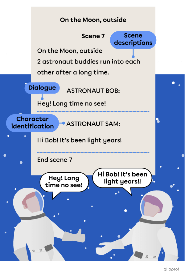 Picture of a script titled: “Tale of the Moon Base, Scene 7.” A description says: On the Moon, outside; 2 astronaut buddies run into each other after a long time. Labels identify the dialogue and the character names. The character named Astronaut Bob says: “Hey! Long time no see!” and the one named Astronaut Sam says: “Hi Bob! It’s been light years!” Below, 2 astronauts are illustrated playing that exact scene.