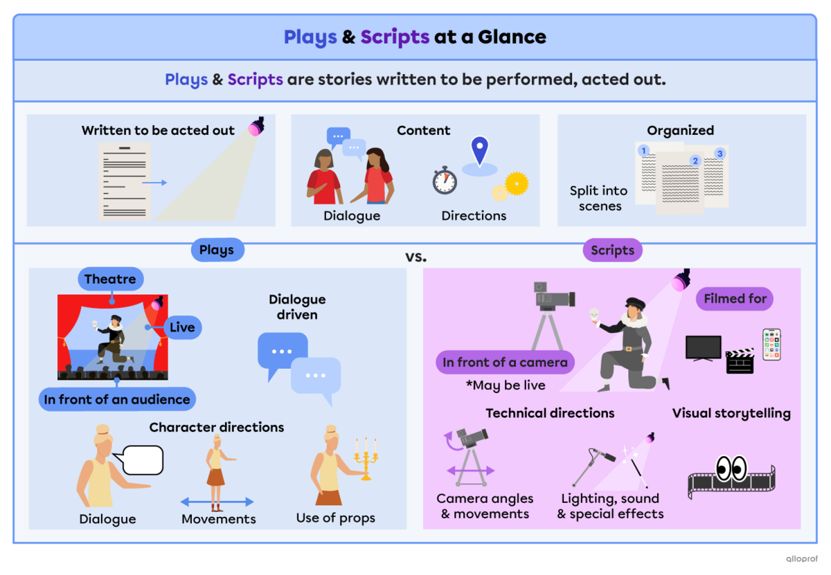 Summary of the features and differences between plays and scripts. The first part is a picture of a script and an actor performing to show that scripts and plays are written to be acted out. Two characters with speech bubbles to represent dialogue. Directions are represented by a clock, a map pin and a gear. The senses are represented by a stack of numbered pages. The second part is a comparison between plays and scripts. For plays, an actor is performing on stage in front of an audience in a theatre and fo
