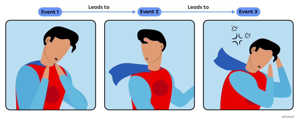 Comics of a superhero to show the sequential nature of comics. Panel 1 has the character tying up his cape, leading to panel 2: the character looking at the cape he just put on and it is tiny. That leads to panel 3: the character walks away, disappointed with the tiny cape flowing in the wind.