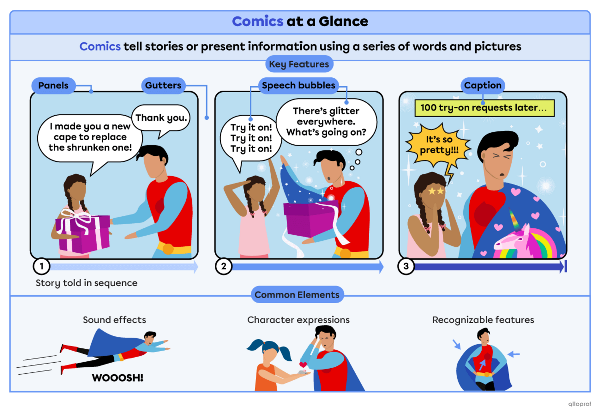 Summary of the key features and elements commonly found in comics. Key features include panels, gutters, speech bubbles, captions and a story told in a sequence of images. Elements commonly found in comics include sound effects, character expressions and easily recognizable features.