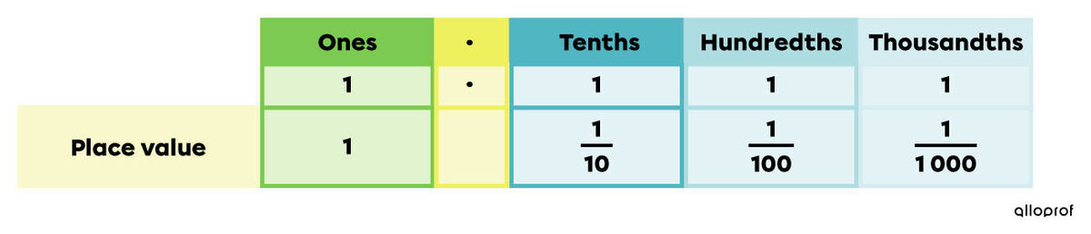 Example of the value of the tenths, hundredths and thousandths positions of a number.