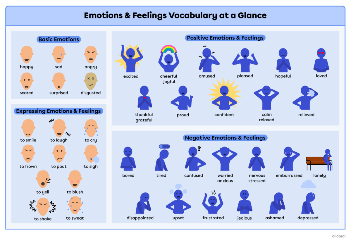 Summary of the emotions and feelings vocabulary. Faces showing the emotions of happiness, sadness, anger, fright, surprise and disgust. Characters expressing positive emotions and feelings. The characters are in turn: excited, cheerful, amused, pleased, hopeful, loved, grateful, proud, confident, relaxed and relieved. Characters expressing negative emotions and feelings. The characters are in turn: bored, tired, confused, anxious, nervous, disappointed, embarrassed, lonely, frustrated, upset, jealous, asham