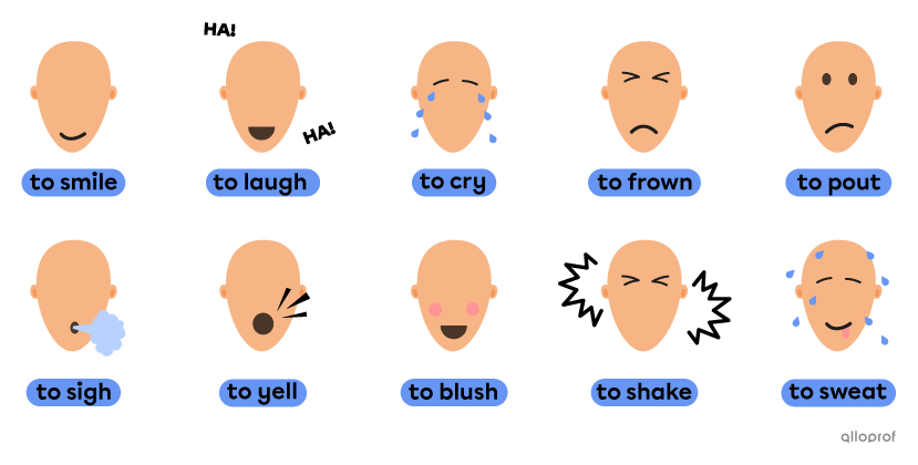 Faces expressing emotions through actions. In turn, the faces smile, laugh, cry, frown, pout, sigh, yell, blush, shake or sweat.