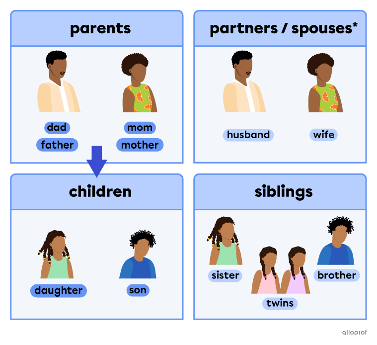 Immediate family presented in 2 parts. Part 1 consists of the parents with the words: dad, father, mom and mother, followed by the children with the words daughter and son. Part 2 represents relationships between the family members: partners or spouses, with the words husband and wife, followed by siblings with the words sister, brother and twins.