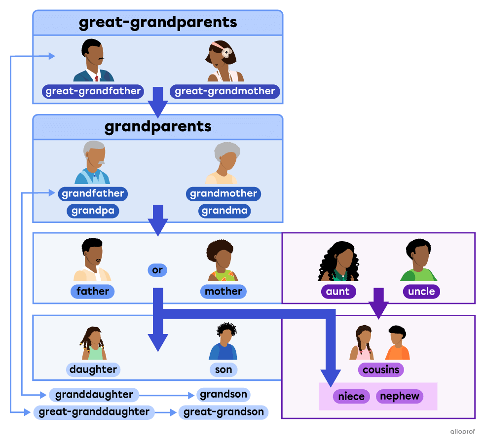 Extended family presented as a family tree. There are the great-grandparents: the great-grandfather and great-grandmother. Then there are the grandparents: the grandfather or grandpa and the grandmother of grandma. Next, the mother and father with their daughter and son, and the aunt and uncle with the cousins, or nephew and niece. The children are referred to by their great-grandparents as great-granddaughter and great-grandson, and they are related to the grandparents as granddaughter and grandson.
