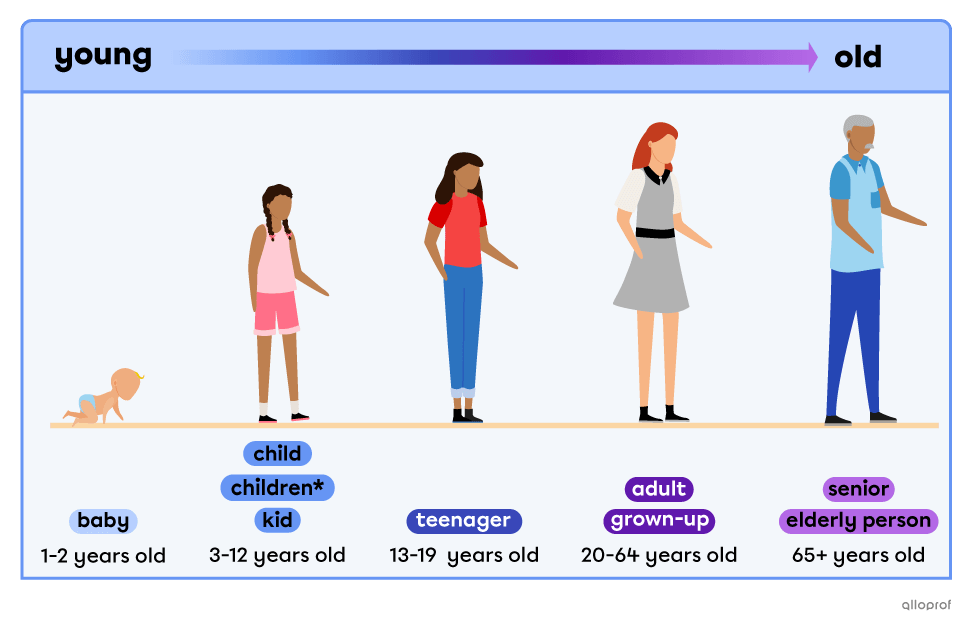 A comparison of 6 characters’ age. There is a baby, a child, a teenager, an adult and an elderly person.