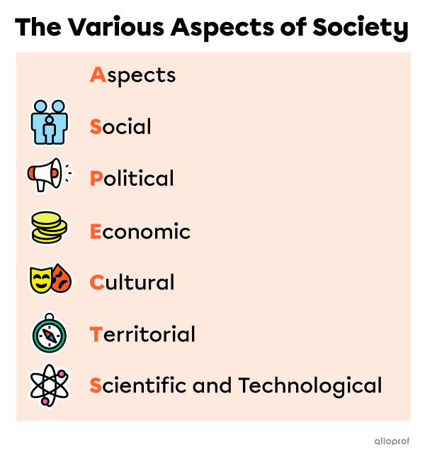 The Various Aspects of Society.